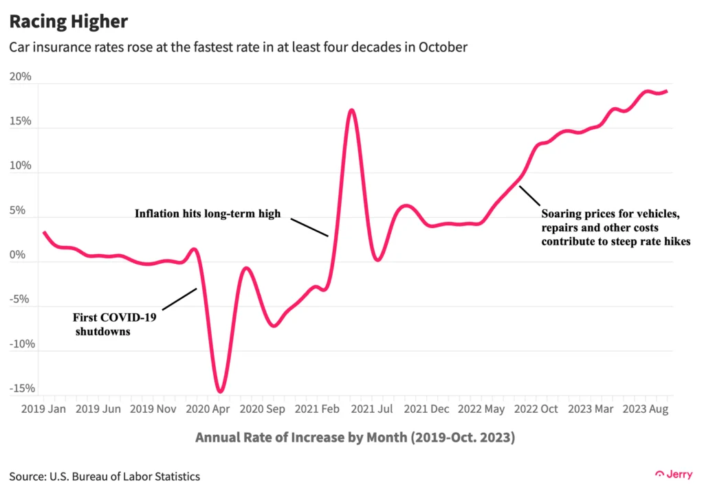 Car insurance rates rose at the fastest rate in at least four decades in October