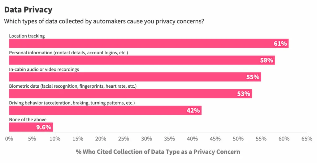 Data chart showing concerns for data privacy