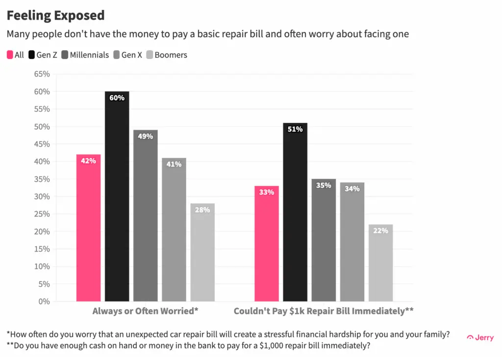 Data chart showing % of people who are worried about paying a repair bill