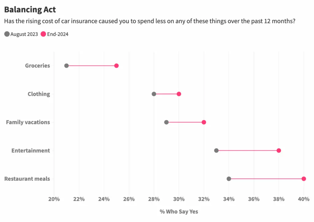 Data chart showing high cost of car insurance and actions people have taken to spend less