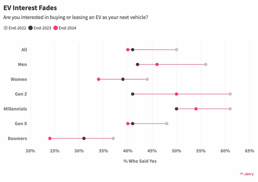 Data chart showing % of people who are interested in buying an EV