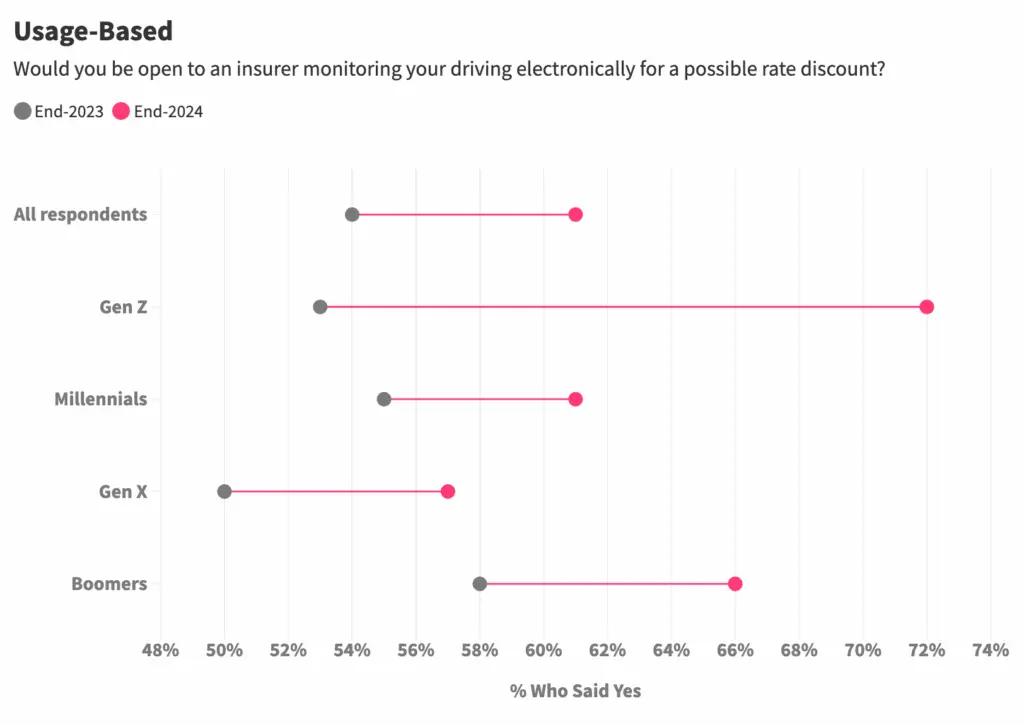 Data chart showing interest in usage based insurance