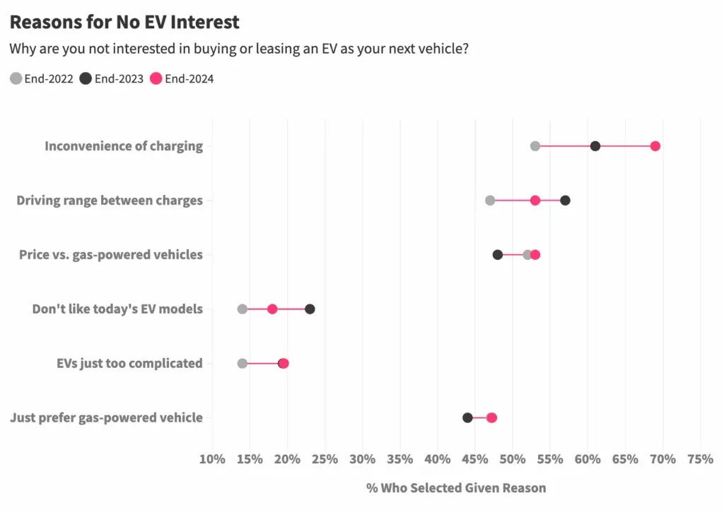 Data chart showing reasons for not being interested in purching an EV