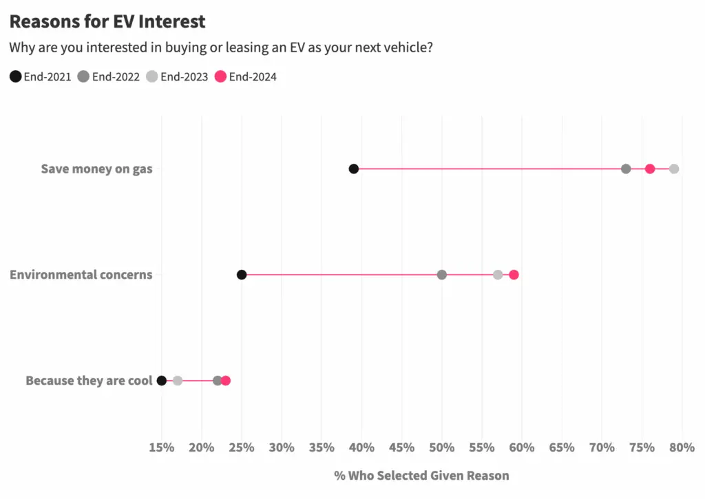Data chart showing reasons why people are interested in purchasing an EV