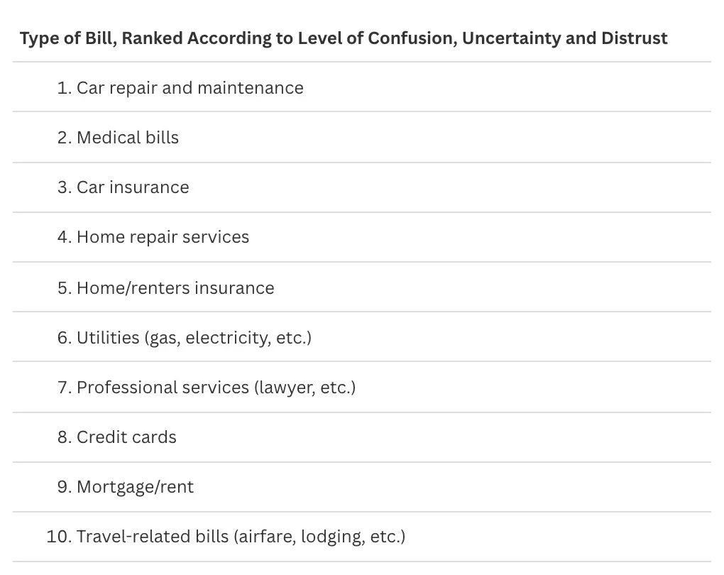 Type of bill ranked according to level of confusion, uncertainty and distrust