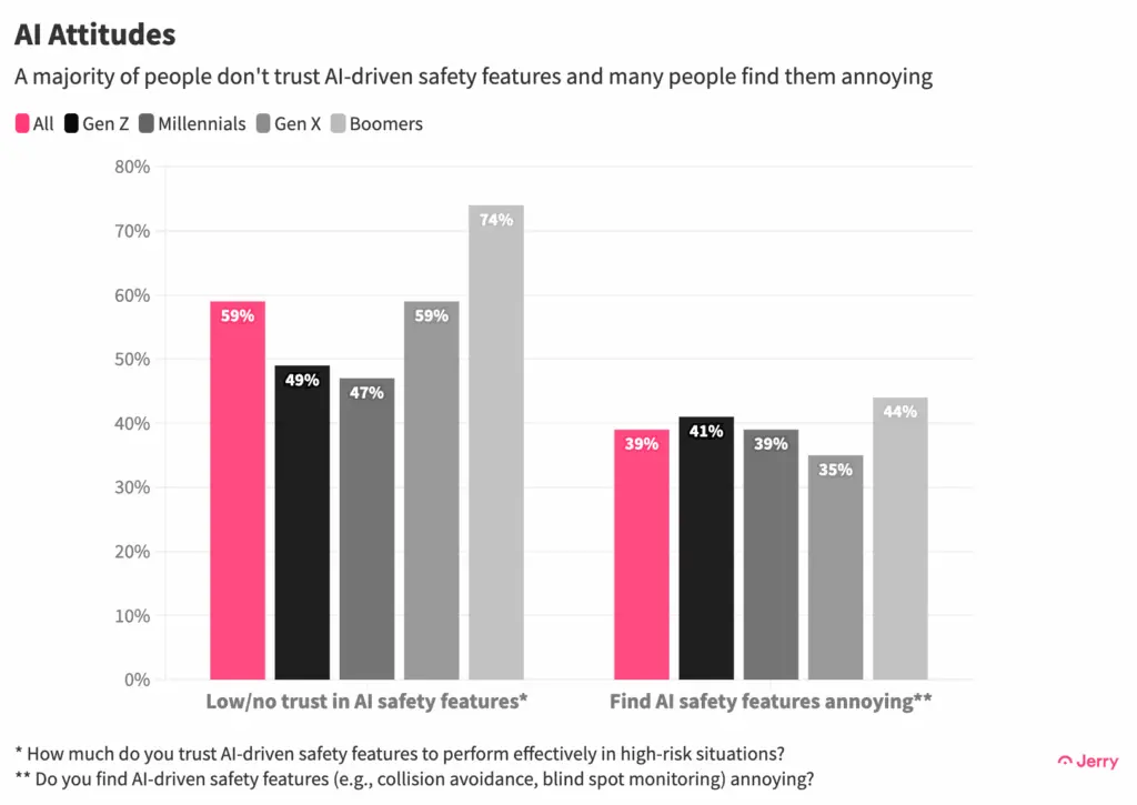 Data chart showing hesitancy towards AI driving features